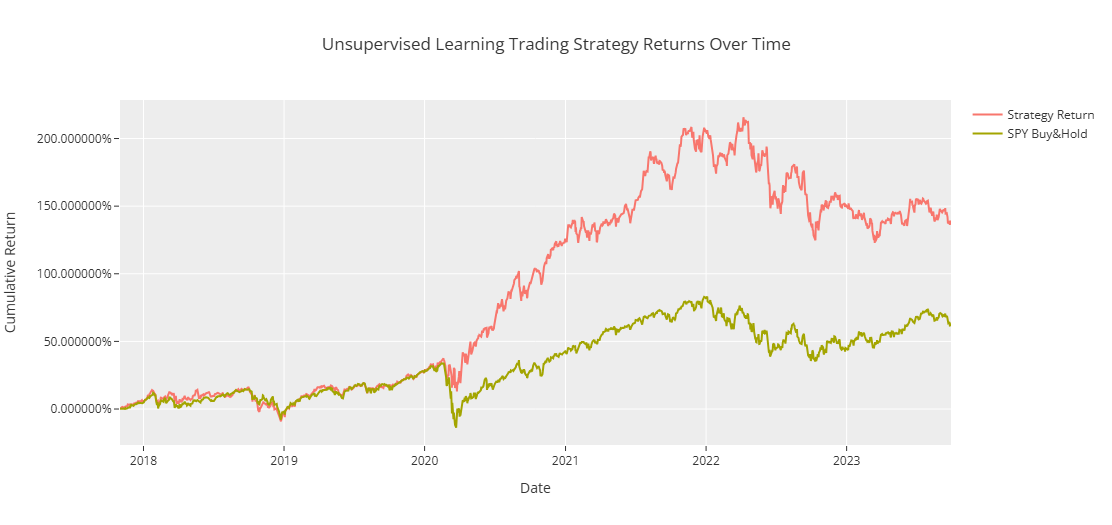 Gráfica de resultados